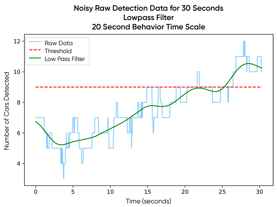 Lowpass filter of noisy raw data